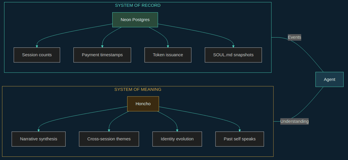 Two-layer architecture — System of Record and System of Meaning