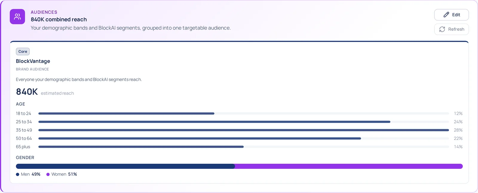 Audiences card — 840K combined reach, the BlockVantage brand audience with age bands from 18 to 24 through 65 plus and a men 49% / women 51% split