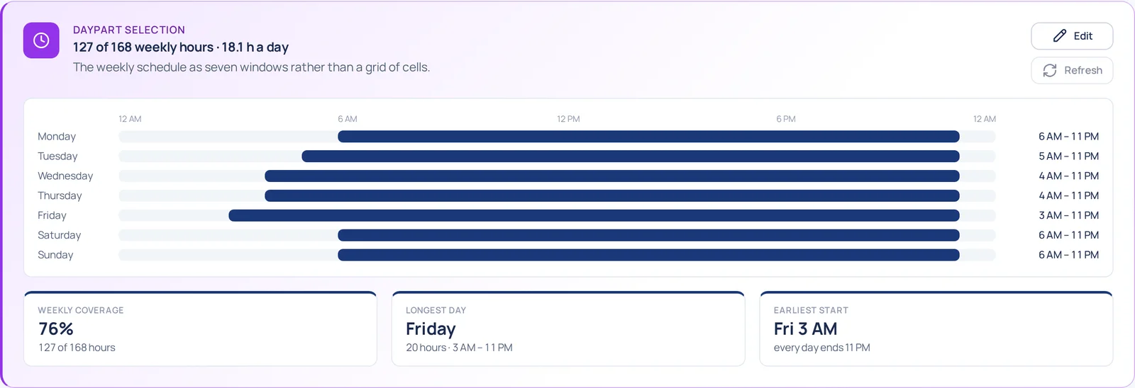 DayPart Selection card — 127 of 168 weekly hours as seven horizontal day windows with hours beside each, plus weekly coverage 76%, longest day Friday, earliest start Friday 3 AM