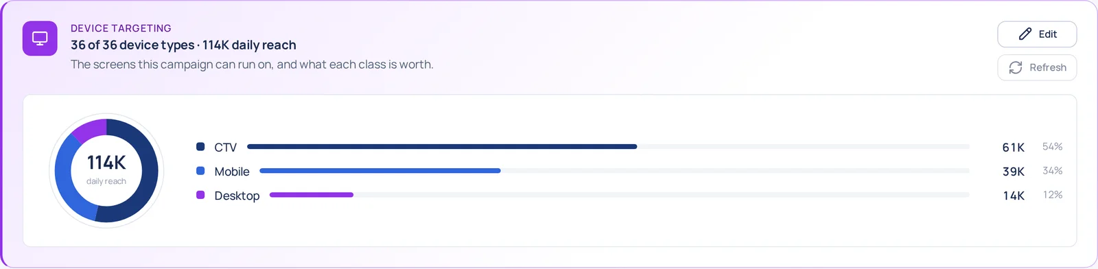 Device Targeting card — 36 of 36 device types, 114K daily reach, a donut and bars splitting CTV 54%, Mobile 34%, Desktop 12%