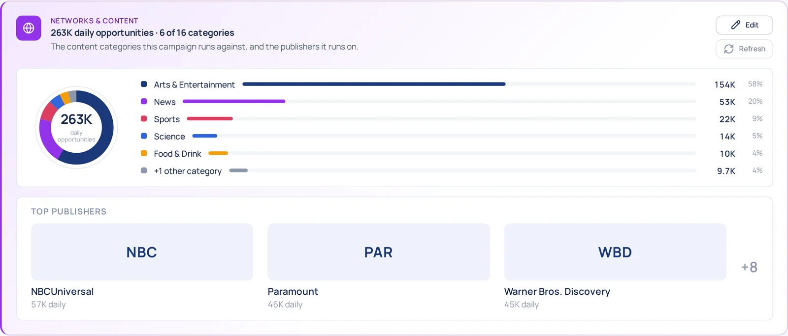 Networks & Content card — 263K daily opportunities across 6 of 16 categories with a donut and ranked bars, and a Top Publishers row of NBCUniversal, Paramount and Warner Bros. Discovery