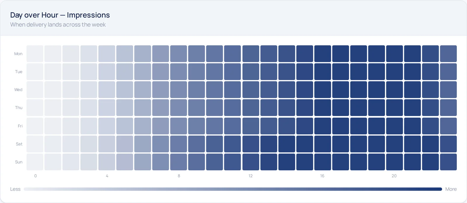Day over Hour — Impressions card from the Performance view: a seven-day by 24-hour heatmap shaded from light to navy, light overnight and darkest from the afternoon into the evening, with a Less to More legend
