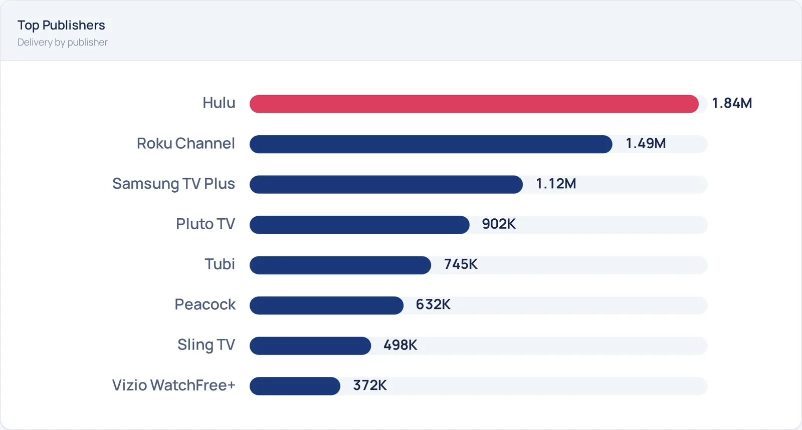 Top Publishers card from the Performance view: ranked bars for Hulu 1.84M, Roku Channel 1.49M, Samsung TV Plus 1.12M, Pluto TV 902K, Tubi 745K, Peacock 632K, Sling TV 498K and Vizio WatchFree+ 372K
