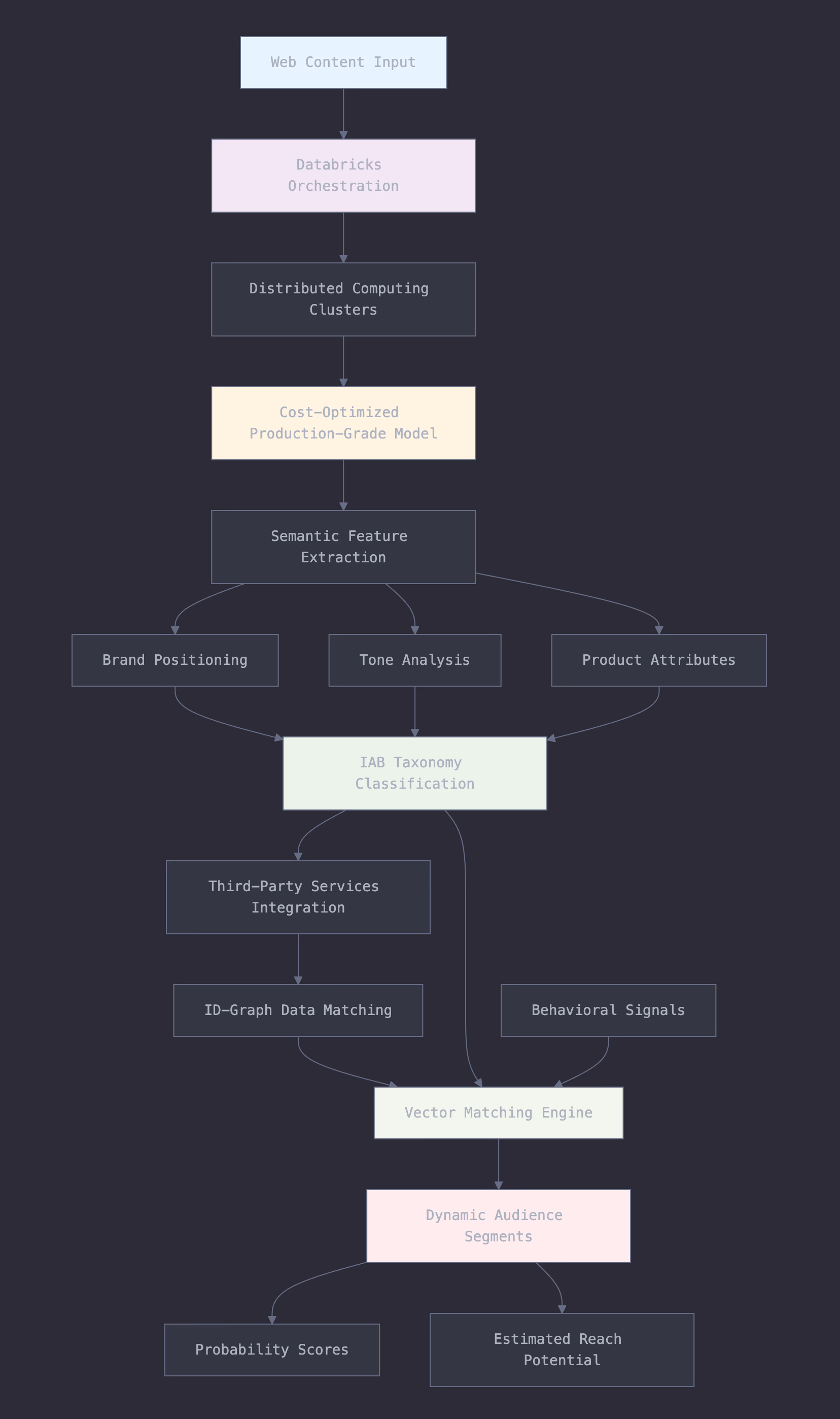LLM Engine Pipeline diagram — web content through cloud clusters, LangChain orchestration, IAB taxonomy classification, and audience mapping