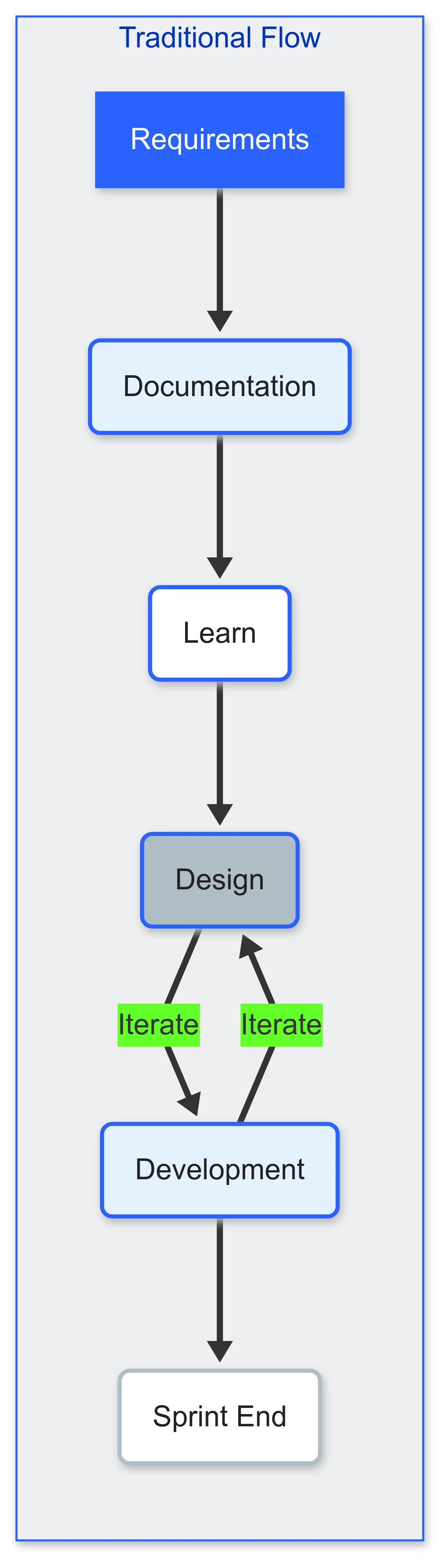 Traditional Flow Diagram