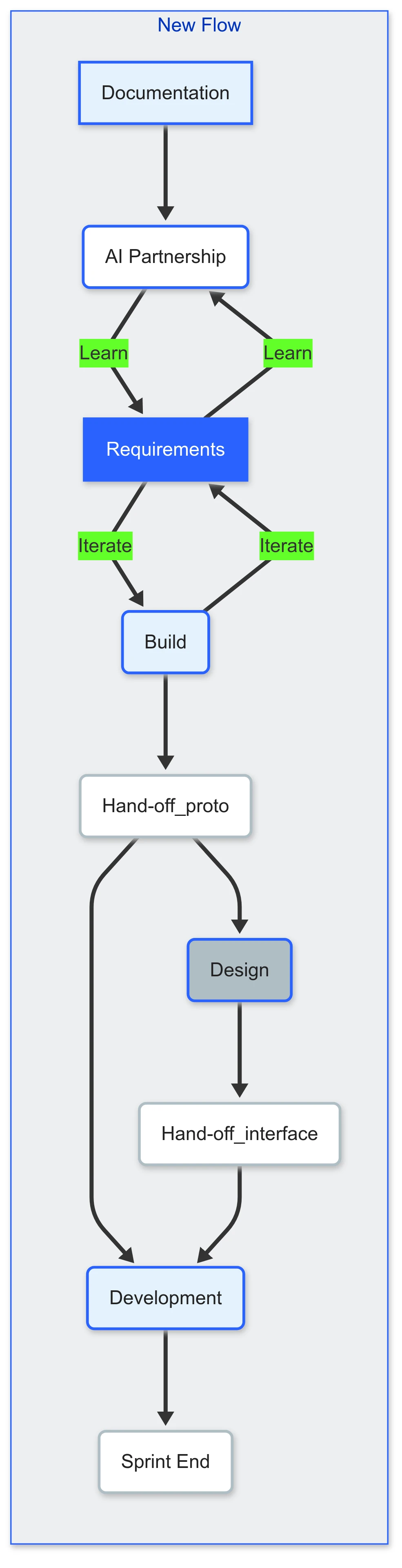 Discovery-Driven Development and Design Flow Diagram