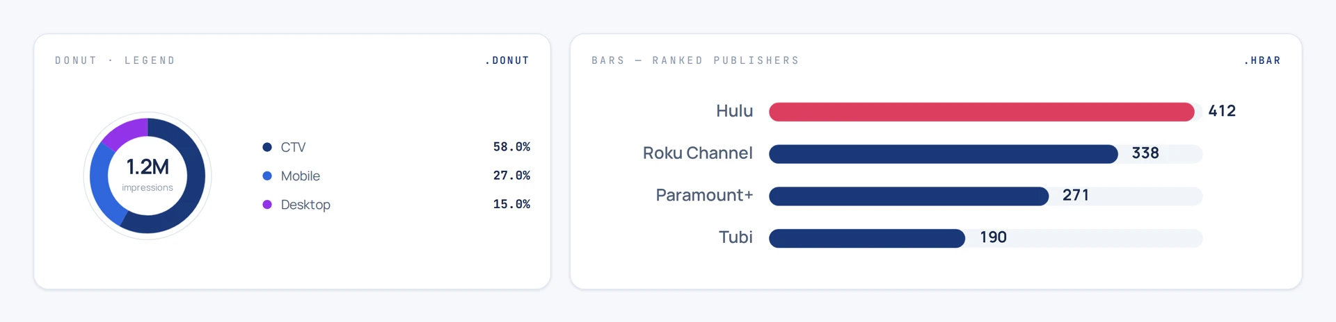 Chart components — a device-mix donut with legend, and a ranked publisher bar chart whose top bar renders in crimson