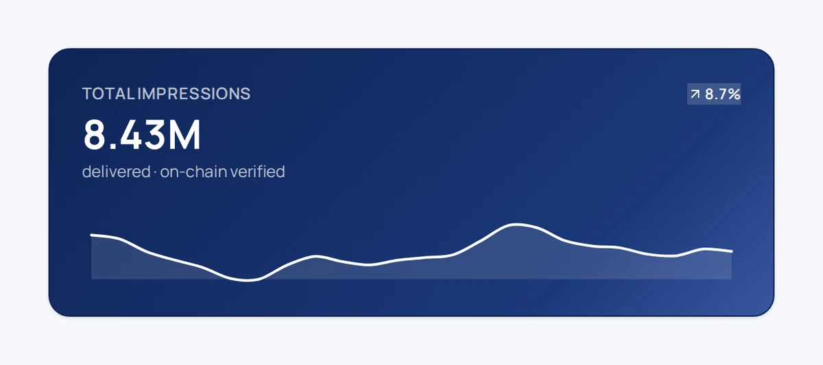 Total Impressions tile — 8.43M delivered, an 8.7% increase, and an on-chain verified note on a navy gradient card with a white sparkline