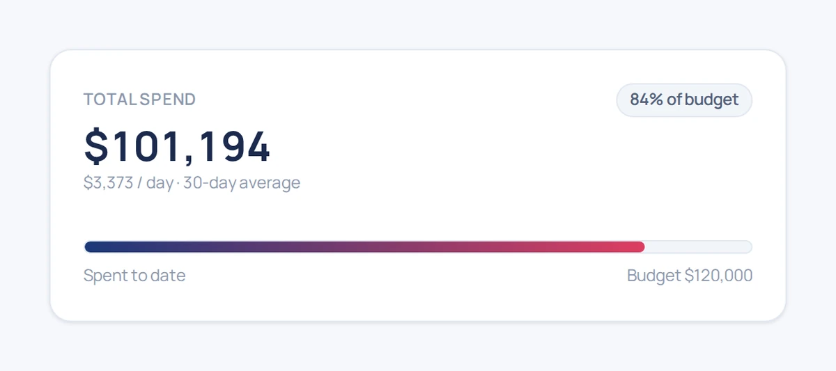Total Spend tile — $101,194 at 84% of budget, with a navy-to-crimson pace bar running against a $120,000 budget