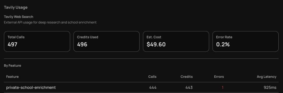 Tavily usage dashboard — 497 total calls, 496 credits used, $49.60, 0.2% error rate; private-school-enrichment 444 calls, 925ms avg latency