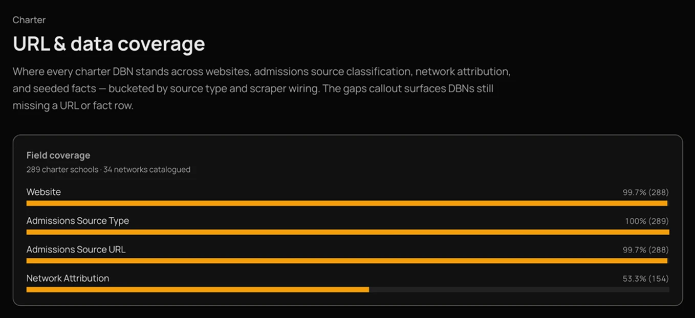 Charter URL and data coverage — 289 charter schools, 34 networks catalogued